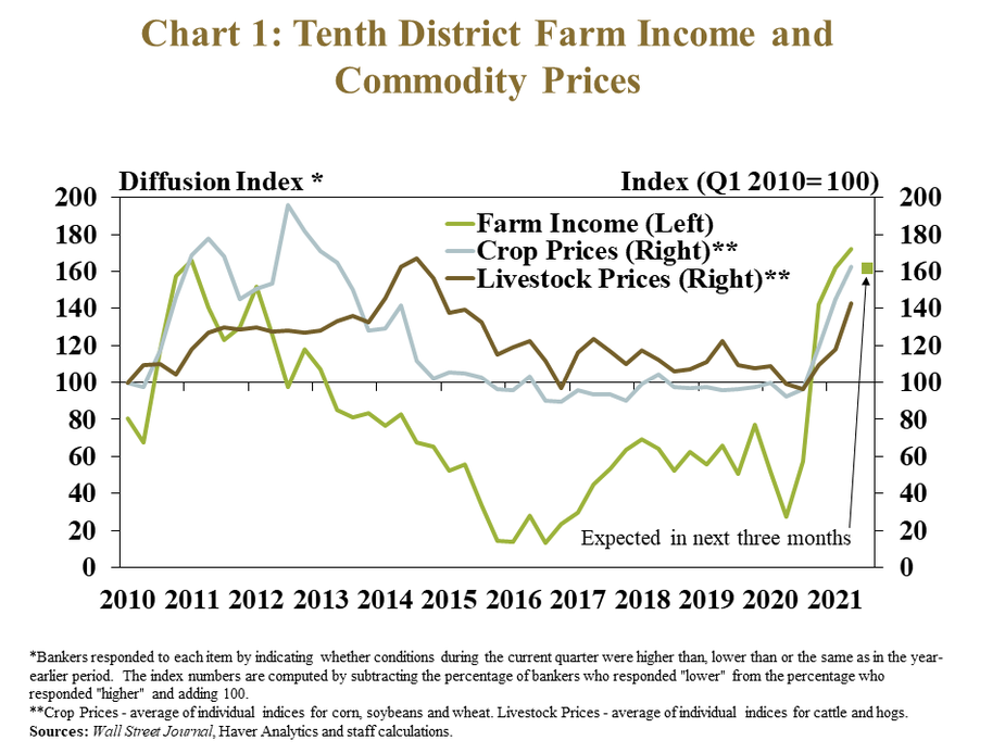Chart 1: Tenth District Farm Income and Commodity Prices - is a line graph showing the diffusion index* of farm income for the Tenth District and an index of both crop prices** and livestock prices** from 2010 to 2021. The diffusion index is on a 100 scale, with 100 representing no change, values above 100 representing an increase from the same time a year ago and values below 100 representing a decrease from a year ago. The commodity price indices are a 100 scale with Q1 2010 representing 100. *Bankers responded to each item by indicating whether conditions during the current quarter were higher than, lower than or the same as in the year-earlier period. The index numbers are computed by subtracting the percentage of bankers who responded "lower" from the percentage who responded "higher" and adding 100. **Crop Prices - average of individual indices for corn, soybeans and wheat. Livestock Prices - average of individual indices for cattle and hogs. Sources: Wall Street Journal, Haver Analytics and staff calculations.