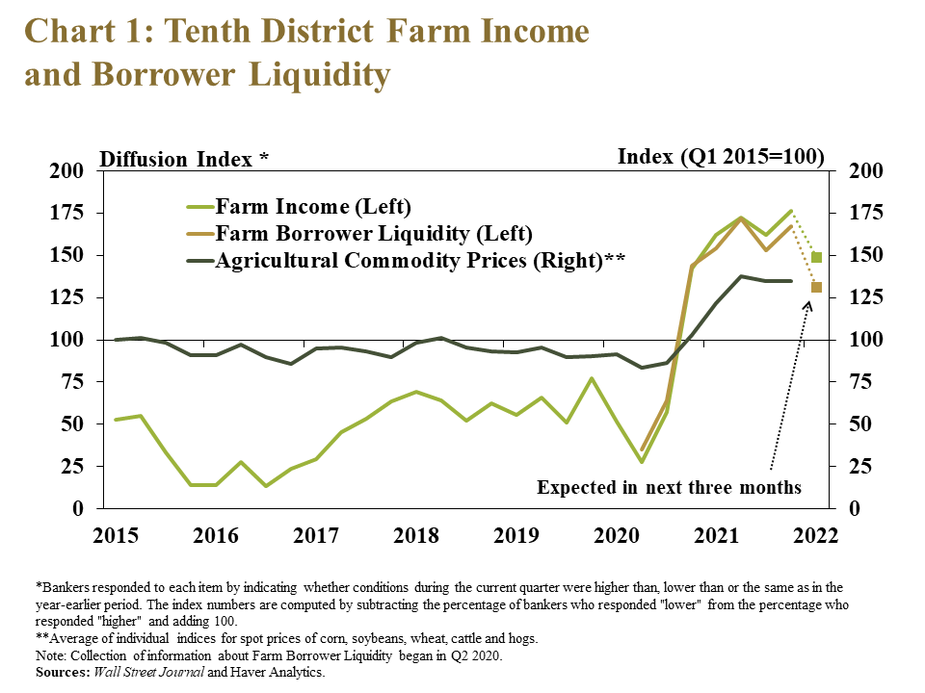 Chart 1: Tenth District Farm Income and Borrower Liquidity – is a line graph showing the diffusion index* of farm income and borrower liquidity for the Tenth District and an index of agricultural commodity prices** in every quarter from 2015 to 2021. The diffusion index is on a 100 scale, with 100 representing no change, values above 100 representing an increase from the same time a year ago and values below 100 representing a decrease from a year ago. The index of agricultural commodity prices is on a 100 scale, with each quarter indexed to Q1 2015.   *Bankers responded to each item by indicating whether conditions during the current quarter were higher than, lower than or the same as in the year-earlier period. The index numbers are computed by subtracting the percentage of bankers who responded "lower" from the percentage who responded "higher" and adding 100. **Average of individual indices for spot prices of corn, soybeans, wheat, cattle and hogs. Note: Collection of information about Farm Borrower Liquidity began in Q2 2020. Sources: Wall Street Journal and Haver Analytics.