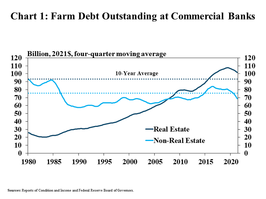 Chart 1: Farm Debt Outstanding at Commercial Banks - is a line graph showing the amount of outstanding real estate and non-real estate farm debt in billion 2021 dollars on a rolling four quarter basis in every quarter from Q1 1980 to Q2 2021. It also includes lines showing the 10-year average for both real estate and non-real estate farm loans.   Sources: Reports of Condition and Income and Federal Reserve Board of Governors.