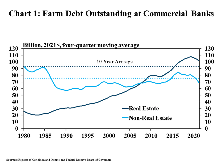 Chart 1: Farm Debt Outstanding at Commercial Banks - is a line graph showing the amount of outstanding real estate and non-real estate farm debt in billion 2021 dollars on a rolling four quarter basis in every quarter from Q1 1980 to Q2 2021. It also includes lines showing the 10-year average for both real estate and non-real estate farm loans. Sources: Reports of Condition and Income and Federal Reserve Board of Governors.
