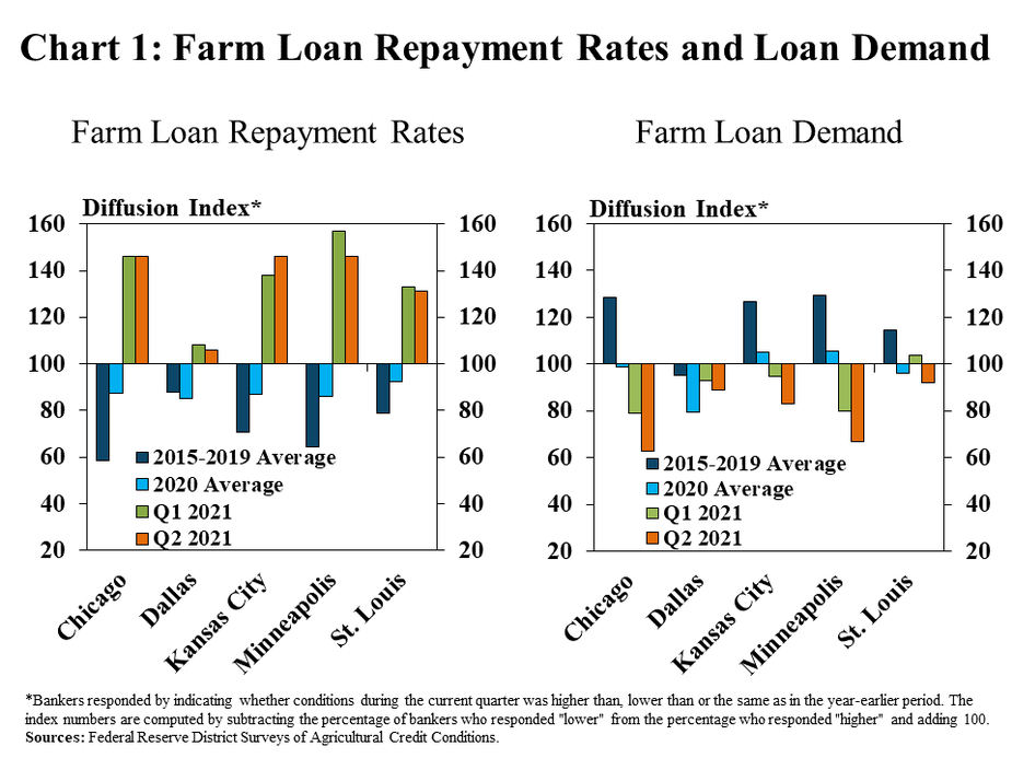 Chart 1: Farm Loan Repayment Rates and Loan Demand -includes two individual charts. Left, Farm Loan Repayment Rates: is a clustered column chart showing the diffusion index* of farm loan repayment rates for the Chicago, Dallas, Kansas City, Minneapolis and St. Louis Districts. Each of the Districts includes columns for 2015-2019 Average, 2020 Average, Q1 2021 and Q2 2021. Right, Farm Loan Demand, is a clustered column chart showing the diffusion index* of farm loan demand for the Chicago, Dallas, Kansas City, Minneapolis and St. Louis Districts. Each of the Districts includes columns for 2015-2019 Average, 2020 Average, Q1 2021 and Q2 2021. *Bankers responded by indicating whether conditions during the current quarter was higher than, lower than or the same as in the year-earlier period. The index numbers are computed by subtracting the percentage of bankers who responded "lower" from the percentage who responded "higher" and adding 100. Sources: Federal Reserve District Surveys of Agricultural Credit Conditions.