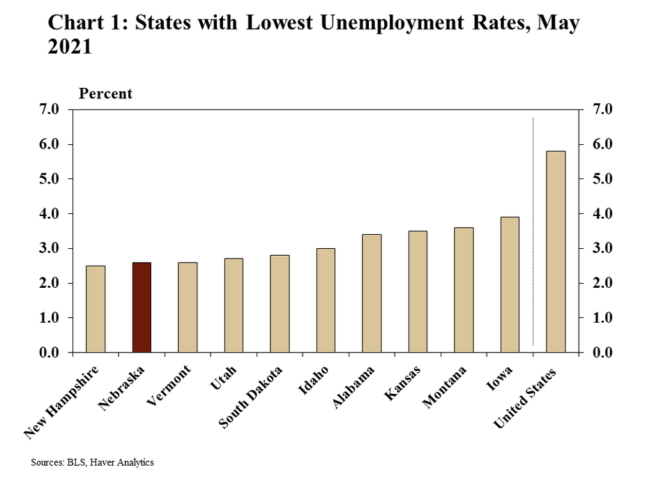 Chart 1: States with Lowest Unemployment Rates, May 2021is a bar chart showing unemployment rate for the states with the ten lowest rates and the United States for May 2021. Data sources are the BLS and Haver Analytics.