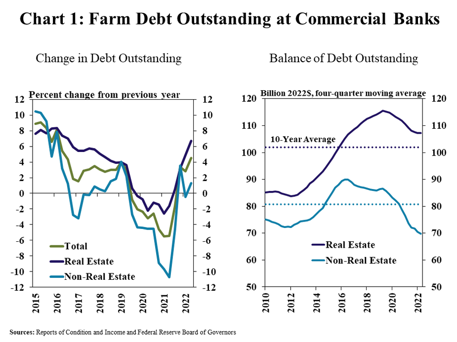 Chart 1: Farm Debt Outstanding at Commercial Banks includes two individual charts. Left, Change in Debt Outstanding- is a line graph showing percent change in outstanding farm debt from the previous year in average quarter from Q1 2015 to Q2 2022 with lines for Total, Real Estate and Non-Real Estate. Right, Balance of Debt Outstanding- is a line graph showing the balance of farm debt in billion 2022 dollars as a four-quarter moving average from 2010 to Q2 2022 with lines for Real Estate, Non-Real Estate and the 10-year average for each.  Sources: Reports of Condition and Income and Federal Reserve Board of Governors.