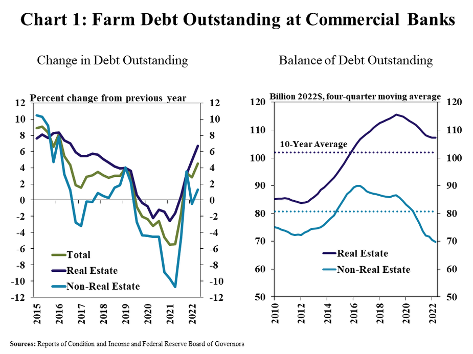 Chart 1: Farm Debt Outstanding at Commercial Banks includes two individual charts. Left, Change in Debt Outstanding- is a line graph showing percent change in outstanding farm debt from the previous year in average quarter from Q1 2015 to Q2 2022 with lines for Total, Real Estate and Non-Real Estate. Right, Balance of Debt Outstanding- is a line graph showing the balance of farm debt in billion 2022 dollars as a four-quarter moving average from 2010 to Q2 2022 with lines for Real Estate, Non-Real Estate and the 10-year average for each. Sources: Reports of Condition and Income and Federal Reserve Board of Governors.