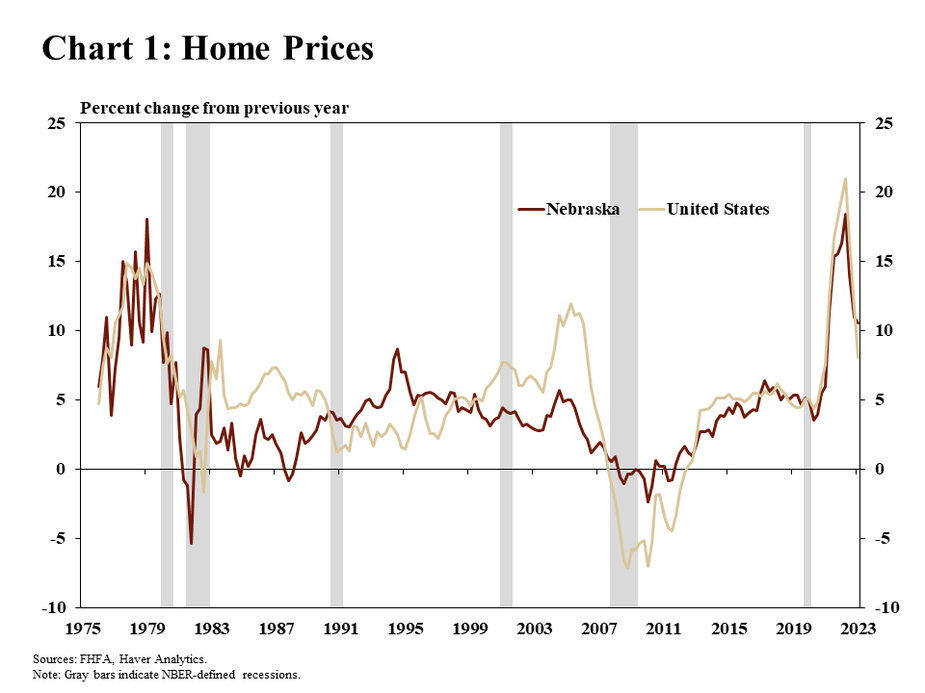 Chart 1: Home Prices is a line chart showing the percentage change in home prices from Q1 1975 through Q1 2023 for Nebraska and the United States. Gray bars indicate NBER-defined recession. The sources are FHFA and Haver Analytics.