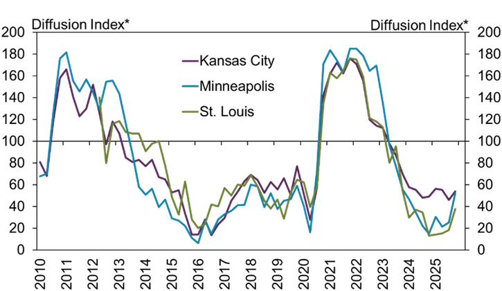 Line graph titled Chart 1: Farm Income shows diffusion index trends from 2010–2025 for Kansas City, Minneapolis, and St. Louis, with sharp peaks in 2021 and declines afterward for all three regions.