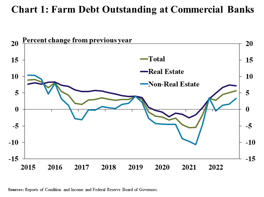 Chart 1: Farm Debt Outstanding at Commercial Banks - is a line graph showing percent change in outstanding farm debt at all commercial banks from the previous year in every quarter from Q1 2015 to Q4 2022 with lines for Total, Real Estate and Non-Real Estate.   Sources: Reports of Condition and Income and Federal Reserve Board of Governors.