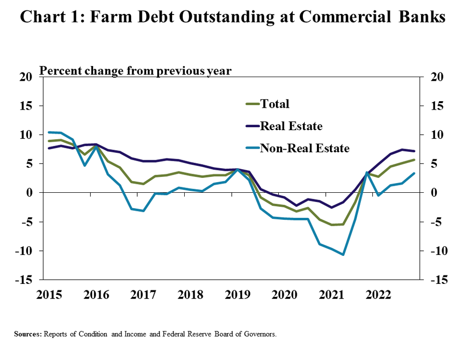 Chart 1: Farm Debt Outstanding at Commercial Banks - is a line graph showing percent change in outstanding farm debt at all commercial banks from the previous year in every quarter from Q1 2015 to Q4 2022 with lines for Total, Real Estate and Non-Real Estate. Sources: Reports of Condition and Income and Federal Reserve Board of Governors.