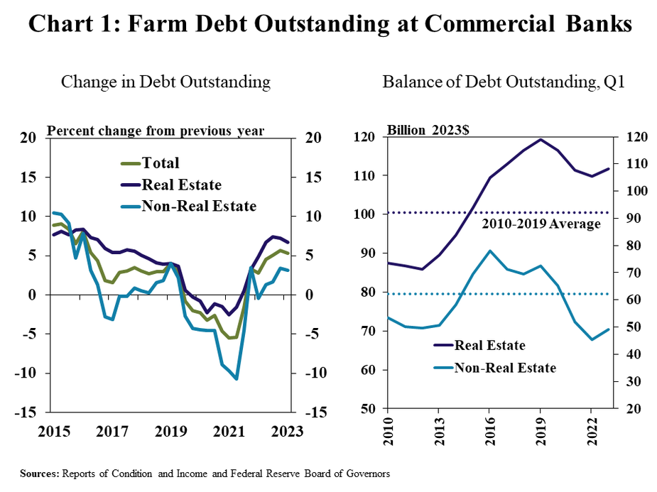 Farm Debt Outstanding at Commercial Banks includes two individual charts. Left, Change in Debt Outstanding- is a line graph showing percent change in outstanding farm debt at all commercial banks from the previous year in average quarter from Q1 2015 to Q1 2023 with lines for Total, Real Estate and Non-Real Estate. Right, Balance of Debt Outstanding- is a line graph showing the balance of farm debt in billion 2023 dollars in Q1 of every year from 2015 to 2023 with lines for Real Estate, Non-Real Estate and the 2010-2019 average for each.