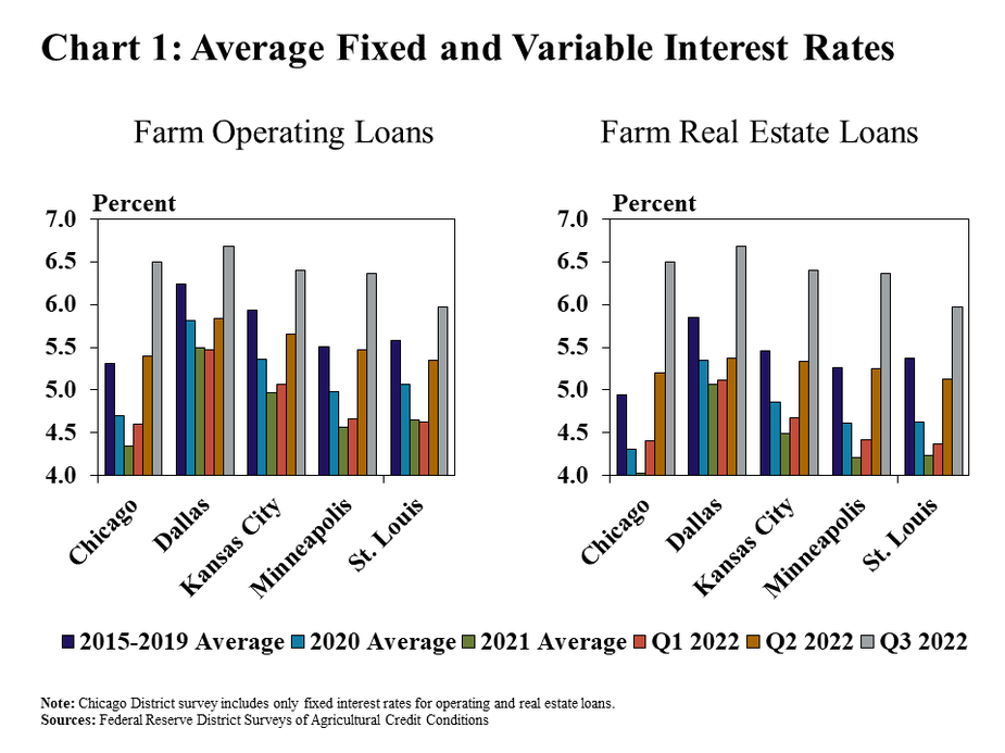 Chart 1: Average Fixed and Variable Interest Rates - includes two individual charts. Left, Farm Operating Loans: is a clustered column chart showing the average interest rate on farm operating loans for the Chicago, Dallas, Kansas City, Minneapolis and St. Louis Districts. Each of the Districts includes columns for 2015-2019 Average, 2020 Average, 2021 Average, Q1 2022, Q2 2022 and Q3 2022. Right, Farm Real Estate Loans: is a clustered column chart showing the average interest rate on farm real estate loans for the Chicago, Dallas, Kansas City, Minneapolis and St. Louis Districts. Each of the Districts includes columns for 2015-2019 Average, 2020 Average, 2021 Average, Q1 2022, Q2 2022 and Q3 2022. Sources: Federal Reserve District Surveys of Agricultural Credit Conditions.
