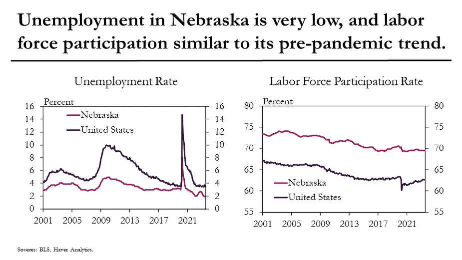 Unemployment in Nebraska is very low, and labor force participation similar to its pre-pandemic trend.