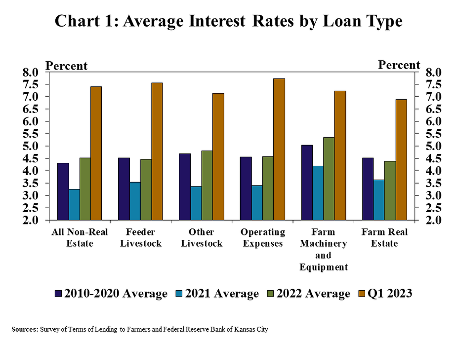 A fewer number of loans and a lower average size reduced lending for operating expenses. The average size of operating loans decreased from a year ago and was near the recent average while the number of loans remained at a historic low (Chart 4). The softening in lending activity kept total operating loan volumes about 15% below the average over the past decade.