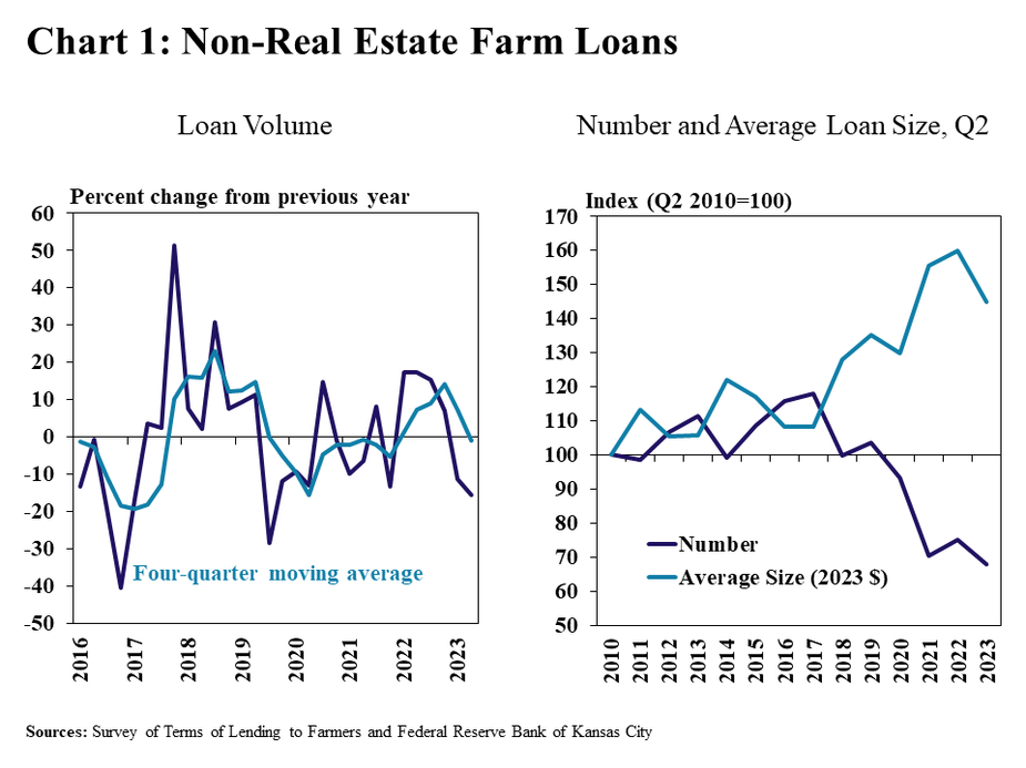 Chart 1: Non-Real Estate Farm Loans - is two individual charts. Left: Loan Volume – is a line graph showing the annual percent change in the volume of total non-real estate loans during each quarter from Q1 2016 to Q2 2023 and also includes a line showing the rolling four-quarter average. Right: Number and Average Loan Size, Q1 – is a line graph showing the number and average size (2023 $) as an Index (Q2 2010 = 100) during the second quarter of every year from 2010 to 2023.