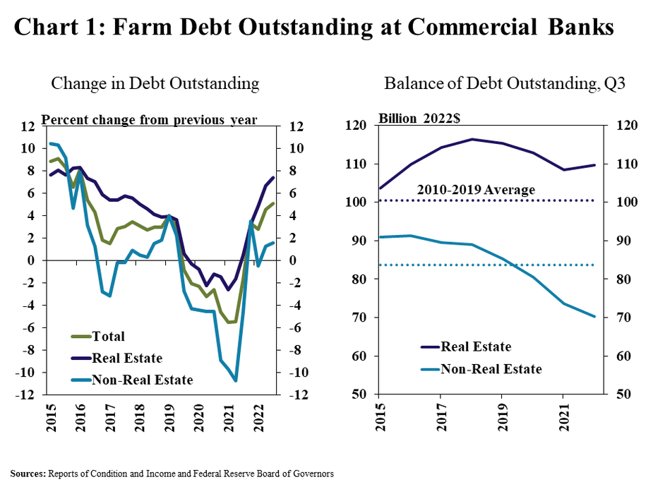 Chart 1: Farm Debt Outstanding at Commercial Banks includes two individual charts. Left, Change in Debt Outstanding- is a line graph showing percent change in outstanding farm debt at all commercial banks from the previous year in average quarter from Q1 2015 to Q3 2022 with lines for Total, Real Estate and Non-Real Estate. Right, Balance of Debt Outstanding- is a line graph showing the balance of farm debt in billion 2022 dollars in Q3 of every year from 2015 to 2022 with lines for Real Estate, Non-Real Estate and the 2010-2019 average for each.  Sources: Reports of Condition and Income and Federal Reserve Board of Governors.
