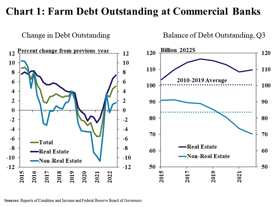 Chart 1: Farm Debt Outstanding at Commercial Banks includes two individual charts. Left, Change in Debt Outstanding- is a line graph showing percent change in outstanding farm debt at all commercial banks from the previous year in average quarter from Q1 2015 to Q3 2022 with lines for Total, Real Estate and Non-Real Estate. Right, Balance of Debt Outstanding- is a line graph showing the balance of farm debt in billion 2022 dollars in Q3 of every year from 2015 to 2022 with lines for Real Estate, Non-Real Estate and the 2010-2019 average for each. Sources: Reports of Condition and Income and Federal Reserve Board of Governors.