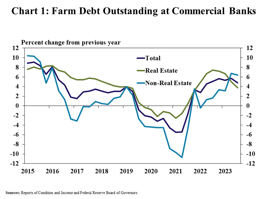 Chart 1: Farm Debt Outstanding at Commercial Banks - is a line graph showing the percent change in outstanding farm debt at all commercial banks from the previous year in every quarter from Q1 2015 to Q3 2023 with lines for total, real estate and non-real estate farm loans.