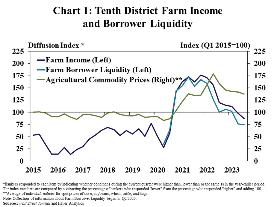 Chart 1: Tenth District Farm Income and Borrower Liquidity– is a line graph showing the diffusion index* of farm income and borrower liquidity in the Tenth District and an index of Agricultural Commodity Prices** in each quarter from Q1 2015 to Q3 2023.