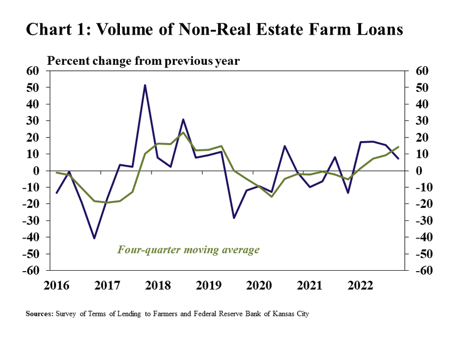 Chart 1: Volume of Non-Real Estate Farm Loans - is a line graph showing the annual percent change in the volume of total non-real estate loans during each quarter from Q1 2016 to Q4 2022 and also includes a line showing the rolling four-quarter average.  Sources: Survey of Terms of Lending to Farmers, Federal Reserve Bank of Kansas City and Federal Reserve Board of Governors.