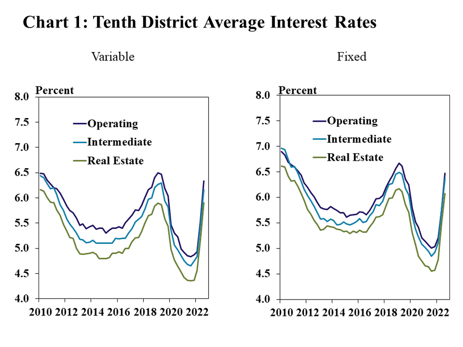 Chart 1: Tenth District Average Interest Rates – includes two individual charts. Left, Fixed- is a line graph showing the average fixed interest rate for operating, intermediate and real estate loans in each quarter from Q1 2010 to Q3 2022. Right, Variable- is a line graph showing the average variable interest rate for operating, intermediate and real estate loans in each quarter from Q1 2010 to Q3 2022.