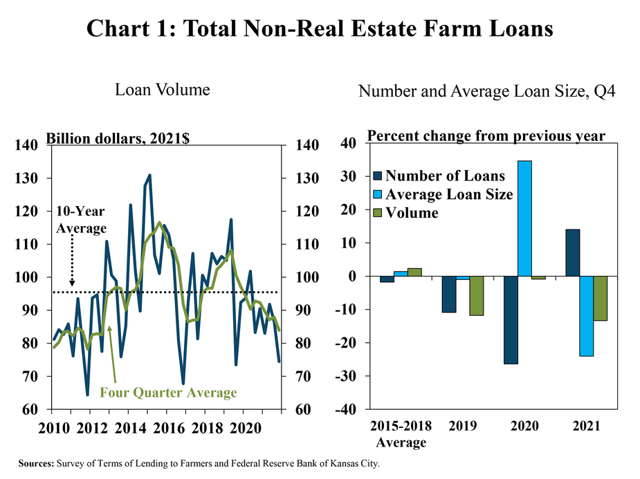 Chart 1: Total Non-Real Estate Farm Loans is two individual charts. Left: Loan Volume– is a line graph showing the volume of total non-real estate loans in billion 2021 dollars during each quarter from Q1 2010 to Q4 2021. There are also lines showing the four-quarter average over that same period and the ten-year average. Right: Number and Average Loan Size, Q4– is a clustered column chart showing the percent change in the number, average size and volume of total non-real estate loans from the previous year during the fourth quarter for the 2015-2018 average, 2019, 2020 and 2021.