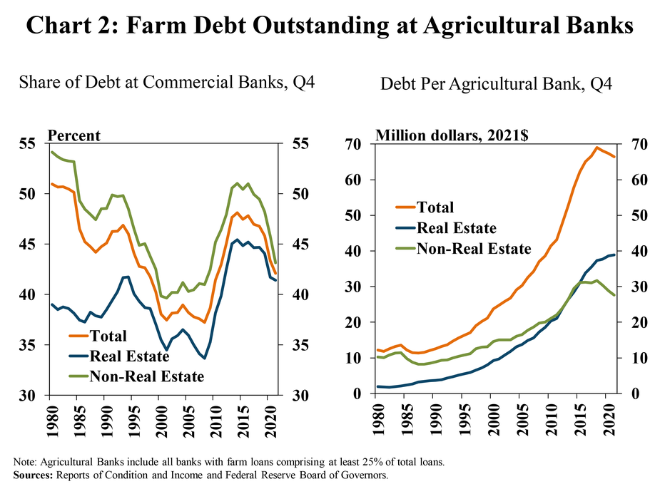 Chart 2: Farm Debt Outstanding at Agricultural Banks – is two individual charts. Left, Share of Debt at Commercial Banks, Q4 – is a line graph showing the percent of total outstanding farm debt at commercial banks held at agricultural banks during the fourth quarter of every year from 1980 to 2021. It includes lines showing the Total, Real Estate and Non-Real Estate farm loans. Right, Debt Per Agricultural Banks, Q4 – is a line graph showing the amount of debt per agricultural bank in million 2021 dollars during the fourth quarter of every year from 1980 to 2021. It includes lines showing the Total, Real Estate and Non-Real Estate farm loans.