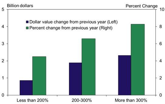 Chart 2: Debt Changes at Agricultural Banks by Ag Loan Concentration*, Q1 2025 - Total farm debt increased by more than 8% from last year among agricultural banks with a concentration of farm loans greater than 300% of capital. The rate of growth was slightly lower for banks with moderate concentration and was almost half as much at lenders with less than a 200% concentration of agricultural loans.