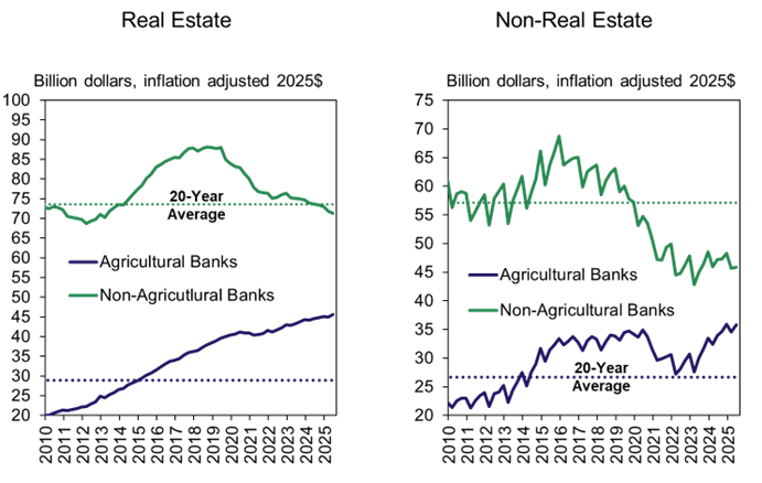 Chart 2: Level of Farm Debt Outstanding at Commercial Banks – Two line charts showing the level of outstanding farm real estate (left panel) and non-real estate (right panel) debt at agricultural banks and non-agricultural banks from Q1 2010 to Q2 2025. Farm debt levels at agricultural banks are at record highs while remaining below average at non-agricultural banks.