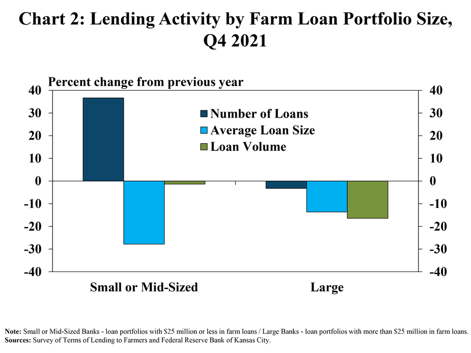 Chart 2: Lending Activity by Farm Loan Portfolio Size, Q4 2021 – is a clustered column chart showing the percent change in the number, average size and volume of total non-real estate loans at small or mid-sized banks and large banks from the previous year during the fourth quarter of 2021.