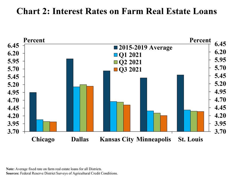 Chart 2: Interest Rates on Farm Real Estate Loans–is a clustered column chart showing the average fixed interest rate on farm real estate loans for the Chicago, Dallas, Kansas City, Minneapolis and St. Louis Districts. Each of the Districts includes columns for 2015-2019 Average, Q1 2021, Q2 2021 and Q3 2021.