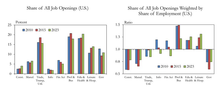 The left chart shows the share of all job openings by industry. The right chart shows the share of all job openings weighted by share of employment (U.S.).
