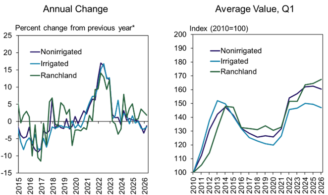 Two line graphs compare nonirrigated, irrigated, and ranchland trends. Left: annual percent change from 2016–2026, showing spikes around 2022. Right: average value index from 2010–2026, with sharp rises post-2020.