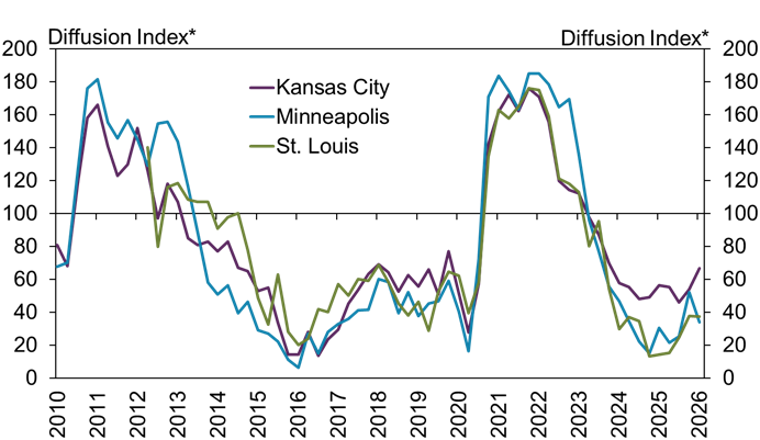 Multi‑line chart showing the farm income diffusion index for the Kansas City, Minneapolis, and St. Louis Districts from 2010 through 2026. Values above 100 indicate higher income compared with the same quarter a year earlier. Kansas City and Minneapolis each show very strong income readings during the 2010–2013 commodity price boom, followed by significant declines and ongoing cyclical patterns. St. Louis data begins in 2012 and shows sharp swings, including several periods of strong improvement from 2020 onward. The chart highlights broad cycles in farm profitability, including downturns mid‑decade and renewed strength in the early 2020s.