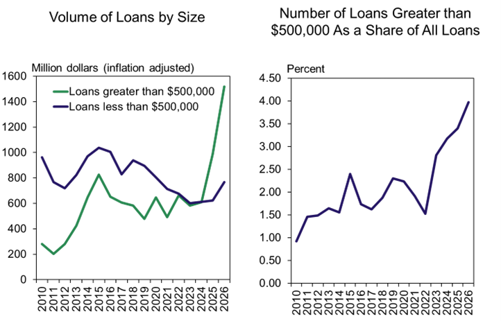 Two line graphs: Left shows volume of loans above $500,000 rising sharply after 2020, while loans under $500,000 fluctuate. Right shows percent of loans over $500,000 increasing steadily from 2010 to 2026.