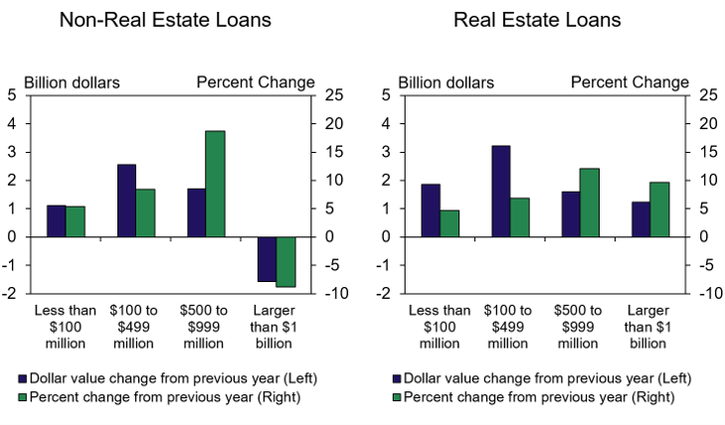 Two bar charts compare dollar value and percent change of non-real estate and real estate loans by loan size. Non-real estate loans show a decline for loans over $1 billion; real estate loans show an increase across all sizes.