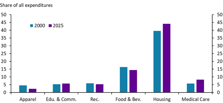 Chart 2 is a bar chart that displays the relative importance weights of different CPI categories in household monthly spending as of 2025. Medical care accounts for slightly more than 8% of average monthly spending, making it a notable category.