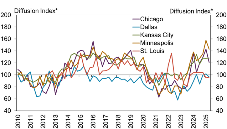 2. Chart 2: Federal Reserve District Non-Real Estate Farm Loan Demand - Demand for non-real estate farm loans grew further in many regions and the pace of increase was comparatively faster in the Minneapolis District. Demand was nearly unchanged in the Dallas and St. Louis regions where the share of respondents indicating that demand was higher was equal to the share reporting lower demand.