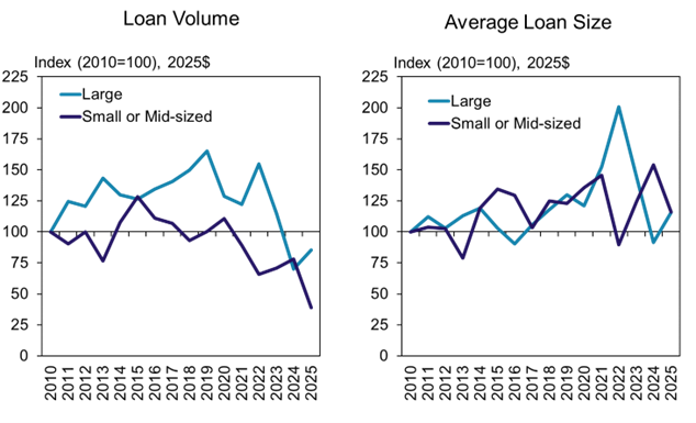 Chart 2: Loan Volume and Size by Farm Loan Portfolio Size, Q2- Lending pulled back comparatively more at banks with the smallest farm loan portfolios. Loan volumes at small and mid-sized banks fell sharply this quarter, accelerating a downward trend in recent years, while lending at large banks increased 22%. The average loan size at large banks also edged higher this quarter, in contrast to smaller loan sizes at small and mid-sized banks.