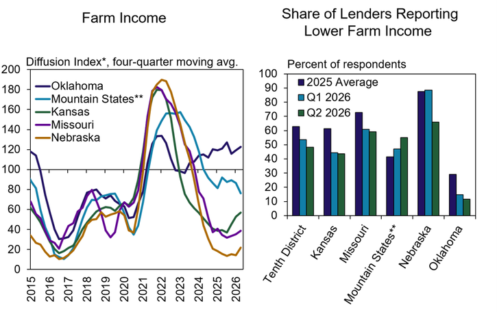Two charts: Left shows farm income trends (2015–2026) for regions/states, all peaking in 2021, then declining. Right bar chart shows percent of lenders reporting lower farm income by state/region for Q1, Q2 2026, and 2025 average.