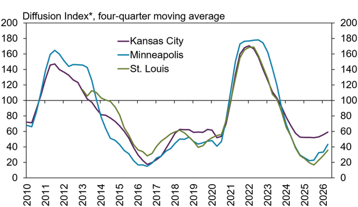 Line graph showing the diffusion index from 2010 to 2026 for Kansas City, Minneapolis, and St. Louis, with peaks around 2022 and lows near 2016 and 2024.