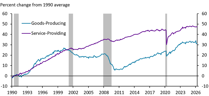 Line graph showing percent change from 1990 average for goods-producing and service-providing sectors, with service-providing rising steadily and goods-producing fluctuating. Gray bars mark recession periods from 1990 to 2026.