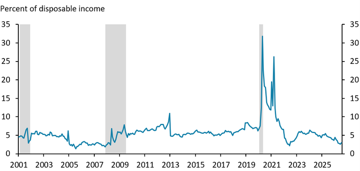 Line graph showing U.S. personal saving rate as a percent of disposable income from 2001 to 2025, with spikes around 2020 and shaded areas indicating recessions.