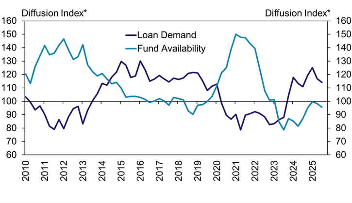 Chart 2: Federal Reserve District Non-Real Estate Farm Loan Demand and Availability of Funds - Non-real estate loan demand increased at a pace similar to the past year on average across all regions, but was strongest in the Chicago, Kansas City and Minneapolis regions.  Fund availability was nearly unchanged on average but declined modestly in the Chicago, Minneapolis and St. Louis Districts.