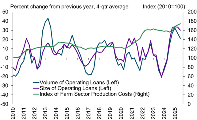 Chart 2: Production Expenses and Farm Operating Lending - Production costs measured by the index of prices paid by producers were more than 10% higher than a year ago. The average size and volume of operating loans increased at an average pace of about 30% and 20%, respectively.