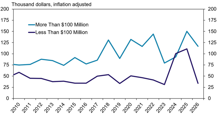 Line graph showing the trend in thousands of dollars from 2010 to 2026 for entities with more than $100 million and less than $100 million in revenue.