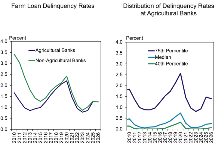 Two line graphs: Left shows farm loan delinquency rates (2010–2026) for agricultural and non-agricultural banks, both peaking in 2012 and 2021. Right shows 75th, median, and 40th percentiles at agricultural banks, peaking in 2012 and 2021.