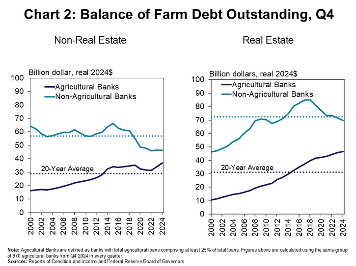Chart 2: Balance of Farm Debt Outstanding, Q4- When adjusted for inflation, real estate and non-real estate loan balances at agricultural banks ended the year considerably above the average of the past 20 years. Production loans at non-agricultural lenders were largely flat and remained well below average while real estate debt among those banks dropped to the lowest level since 2012.