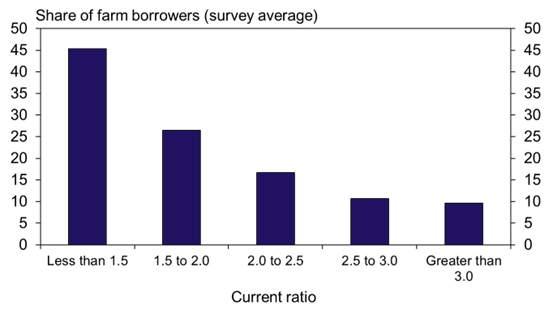 Bar chart showing share of farm borrowers by current ratio: most have ratios less than 1.5, followed by 1.5–2.0, 2.0–2.5, 2.5–3.0, and the fewest with greater than 3.0. Y-axis ranges from 0 to 50.