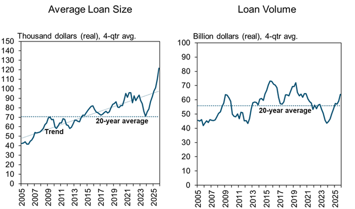 Two-panel chart of the inflation-adjusted growth in farm operating loans. The left panel shows average loan sizes increased 30% in 2025, while the right panel demonstrates operating loan volumes significantly exceeding the two-decade average.