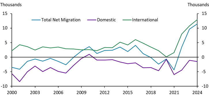 Chart 2: Line chart showing Nebraska's population growth has been limited by residents moving to other states, with most growth coming from immigration.