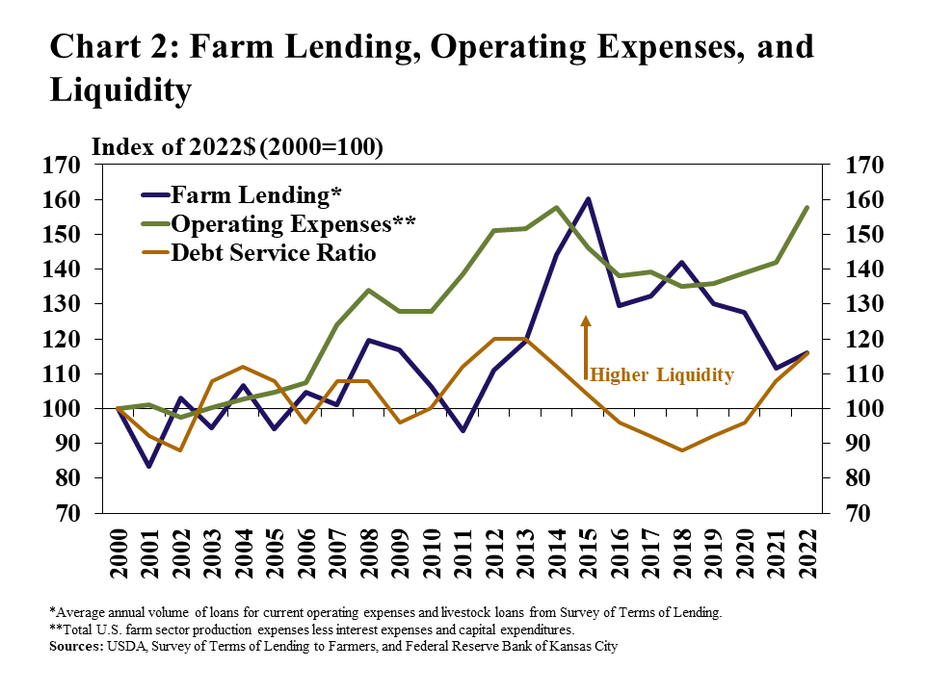 Chart 2: Farm Lending, Operating Expenses and Liquidity- is a line graph showing the volume of Farm Lending*, Operating Expenses** and the Debt Service Ratio as an index (2000 =100) every year from 2000 to 2022. Farm Lending* and Operating Expenses** are index based on 2022$. There is also are arrow pointing upward indicating that values of the Debt Service Ratio moving that direction on the x-axis indicate higher liquidity.   *Average annual volume of loans for current operating expenses and livestock loans from Survey of Terms of Lending. **Total U.S. farm sector production expenses less interest expenses and capital expenditures.  Sources: USDA, Survey of Terms of Lending to Farmers, and Federal Reserve Bank of Kansas City